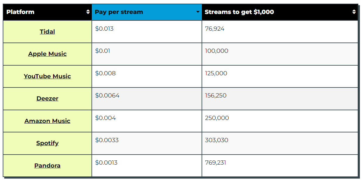 Apple Music Payer par flux