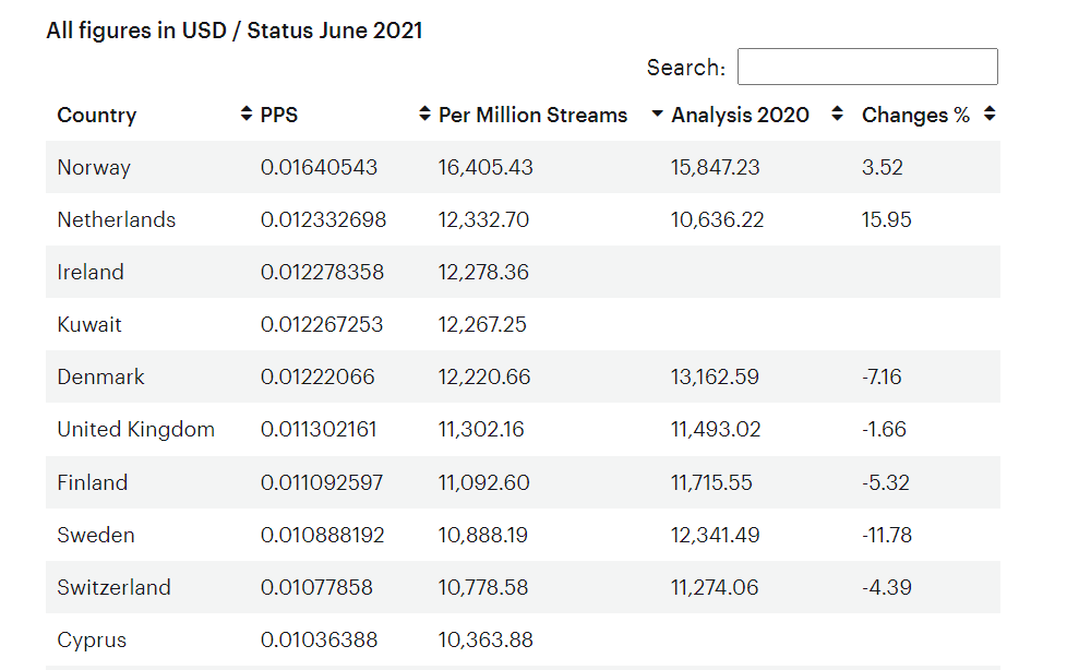 Comparaison Pay Per Stream