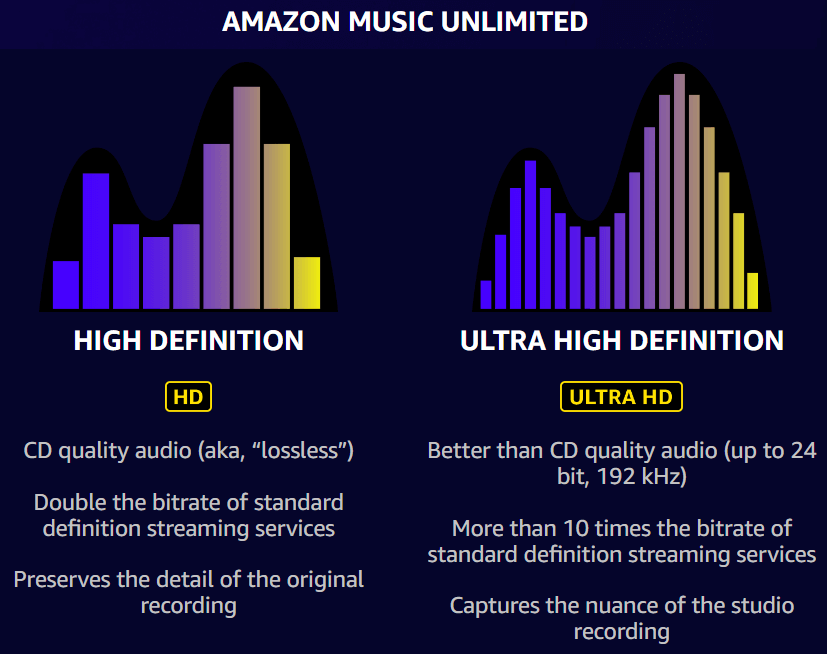 Nieograniczona jakość dźwięku Amazon Music