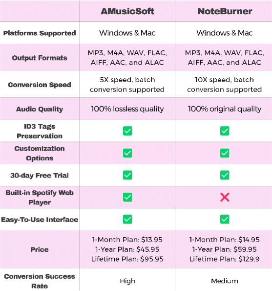 NoteBurner 對比 AMusicSoft