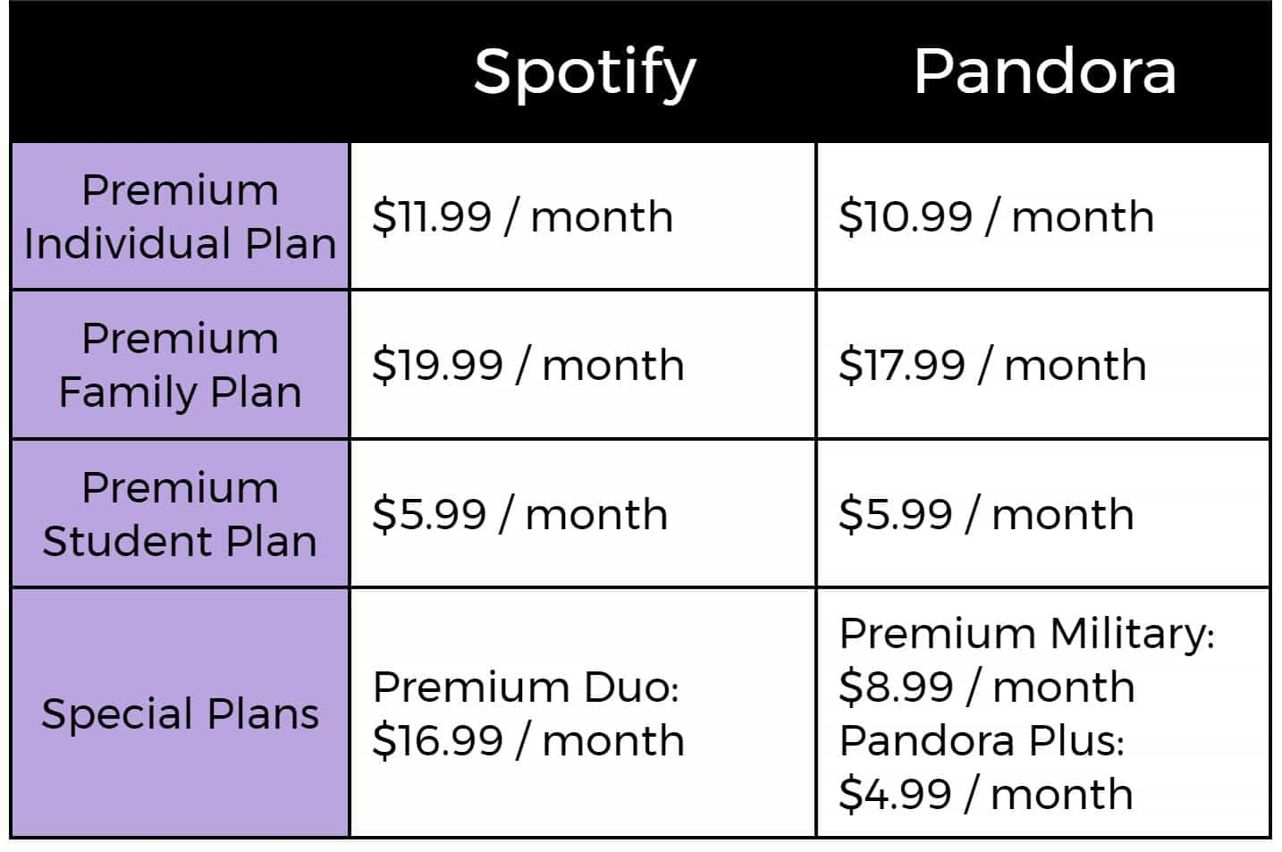 Prix ​​Pandora contre Spotify